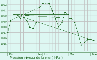 Graphe de la pression atmosphrique prvue pour Reculfoz
