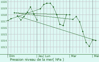 Graphe de la pression atmosphrique prvue pour Mauguio