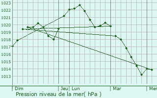 Graphe de la pression atmosphrique prvue pour Boudreville