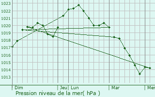 Graphe de la pression atmosphrique prvue pour Fontaines-les-Sches