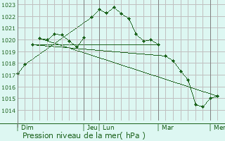 Graphe de la pression atmosphrique prvue pour Thnioux