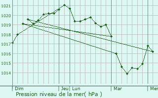 Graphe de la pression atmosphrique prvue pour Berric