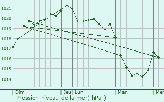 Graphe de la pression atmosphrique prvue pour Thhillac