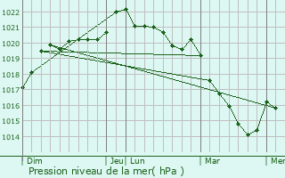 Graphe de la pression atmosphrique prvue pour Champ-sur-Layon