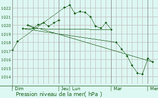 Graphe de la pression atmosphrique prvue pour Le Coudray-Macouard