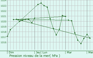 Graphe de la pression atmosphrique prvue pour Prades-d