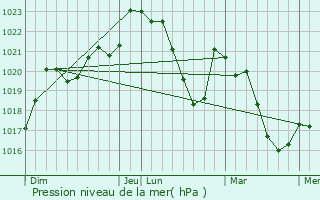 Graphe de la pression atmosphrique prvue pour Laval-Roqueczire