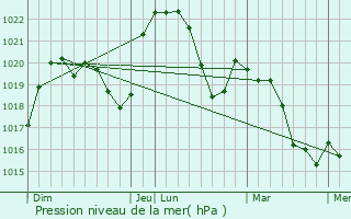 Graphe de la pression atmosphrique prvue pour Le Montellier