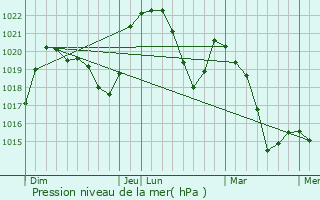 Graphe de la pression atmosphrique prvue pour Granges-Narboz