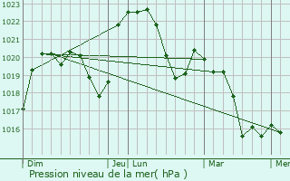 Graphe de la pression atmosphrique prvue pour Dommartin-ls-Cuiseaux