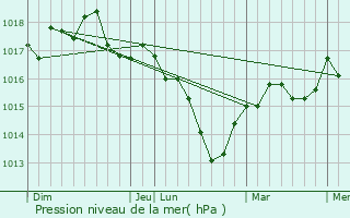 Graphe de la pression atmosphrique prvue pour Grusse