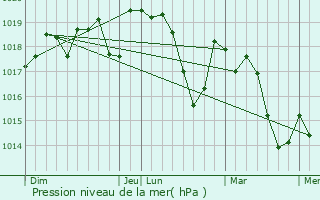 Graphe de la pression atmosphrique prvue pour Saint-Paul-et-Valmalle