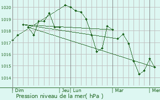 Graphe de la pression atmosphrique prvue pour Cazouls-d
