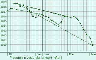 Graphe de la pression atmosphrique prvue pour Caille