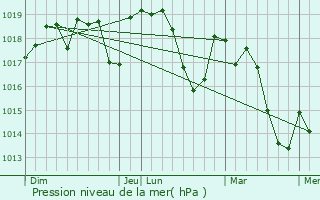 Graphe de la pression atmosphrique prvue pour Saint-Mathieu-de-Trviers