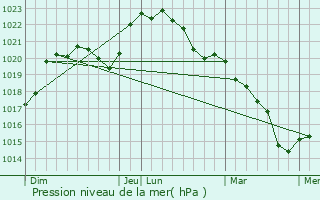 Graphe de la pression atmosphrique prvue pour Mreau