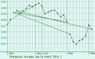 Graphe de la pression atmosphrique prvue pour Locoal-Mendon