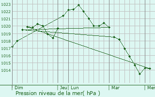 Graphe de la pression atmosphrique prvue pour Savoisy