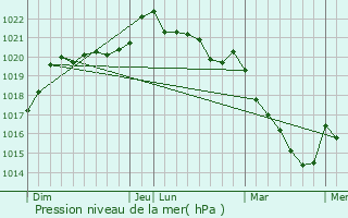 Graphe de la pression atmosphrique prvue pour Cernusson