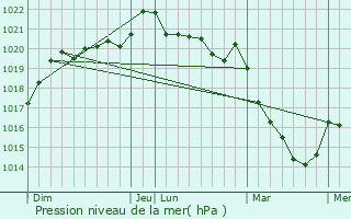 Graphe de la pression atmosphrique prvue pour Bouzill