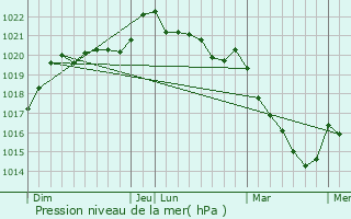 Graphe de la pression atmosphrique prvue pour Coss-d