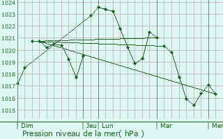Graphe de la pression atmosphrique prvue pour Lamontgie