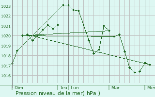 Graphe de la pression atmosphrique prvue pour Brousse-le-Chteau