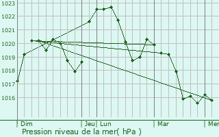 Graphe de la pression atmosphrique prvue pour Mzriat