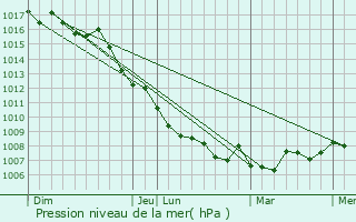 Graphe de la pression atmosphrique prvue pour Ajaccio