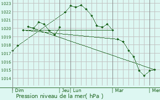 Graphe de la pression atmosphrique prvue pour Crzancy-en-Sancerre