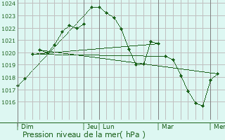 Graphe de la pression atmosphrique prvue pour Arnave