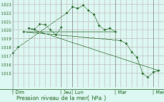 Graphe de la pression atmosphrique prvue pour Brinay