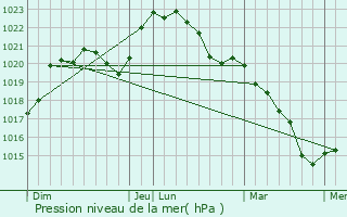 Graphe de la pression atmosphrique prvue pour Allouis