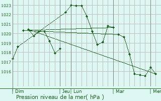 Graphe de la pression atmosphrique prvue pour Cuzieu