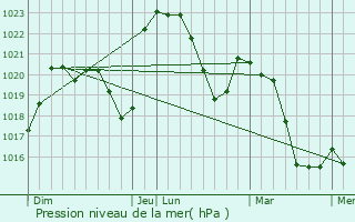 Graphe de la pression atmosphrique prvue pour Craintilleux