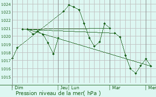 Graphe de la pression atmosphrique prvue pour La Chapelle-Marcousse