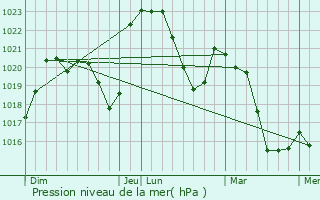 Graphe de la pression atmosphrique prvue pour Saint-Thomas-la-Garde