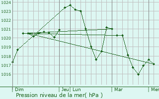 Graphe de la pression atmosphrique prvue pour Montpeyroux