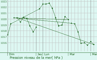 Graphe de la pression atmosphrique prvue pour Saint-Sulpice