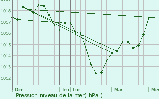 Graphe de la pression atmosphrique prvue pour Lampertheim