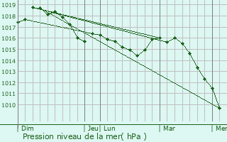 Graphe de la pression atmosphrique prvue pour Escragnolles