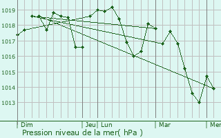 Graphe de la pression atmosphrique prvue pour Garrigues