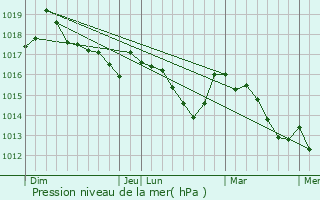 Graphe de la pression atmosphrique prvue pour Saint-Zacharie