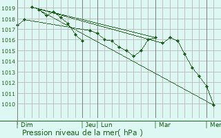 Graphe de la pression atmosphrique prvue pour Tournefort