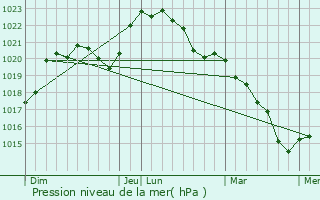 Graphe de la pression atmosphrique prvue pour Quincy