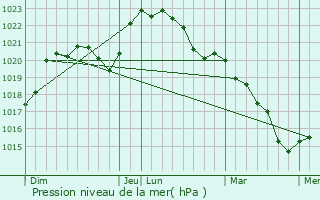 Graphe de la pression atmosphrique prvue pour Poisieux