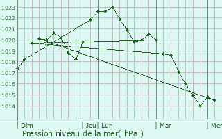 Graphe de la pression atmosphrique prvue pour Rouvray