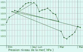 Graphe de la pression atmosphrique prvue pour Plouhinec