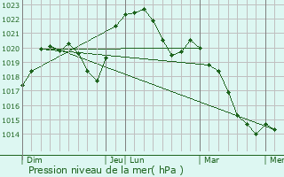 Graphe de la pression atmosphrique prvue pour Courtivron