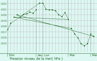 Graphe de la pression atmosphrique prvue pour Gest